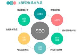 The new site of SEO website optimization develops an effective SEO optimization plan